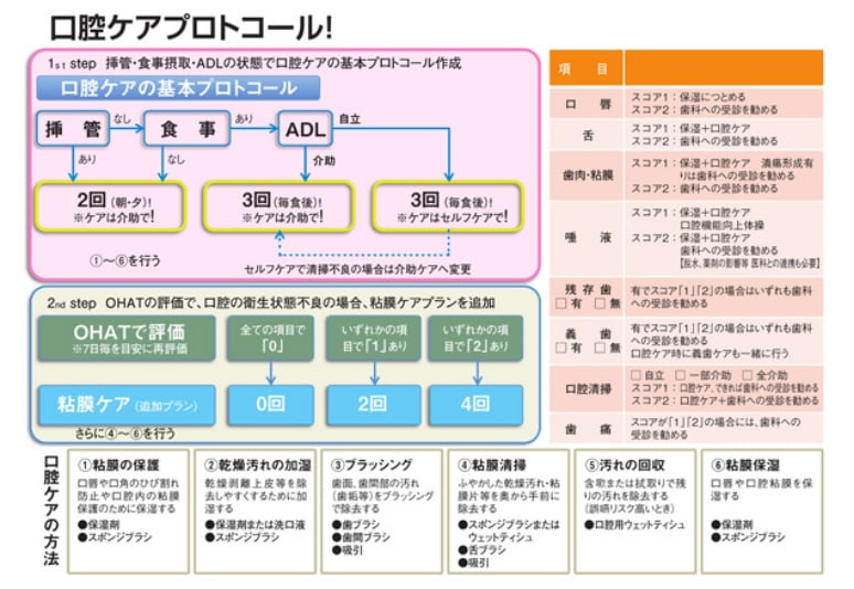 口腔ケアプロトコール！シート