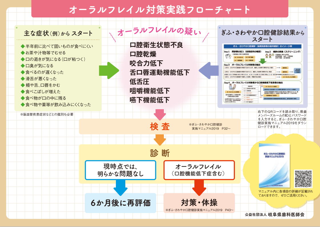 オーラルフレイル対策実践フローチャート